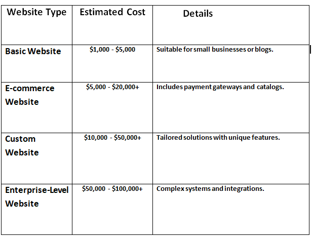  Website Development Costs